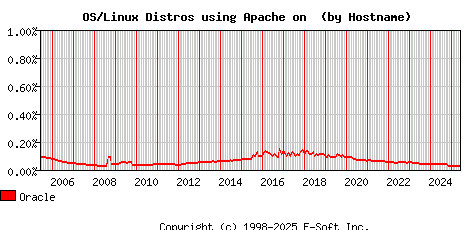 Oracle Apache Hostname Market Share Graph