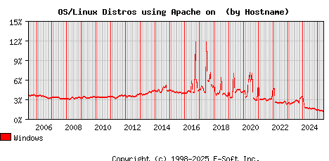 Windows Apache Hostname Market Share Graph