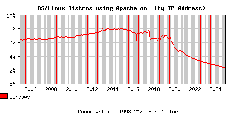 Windows Apache Installation Market Share Graph