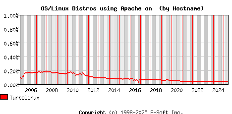 Turbolinux Apache Hostname Market Share Graph