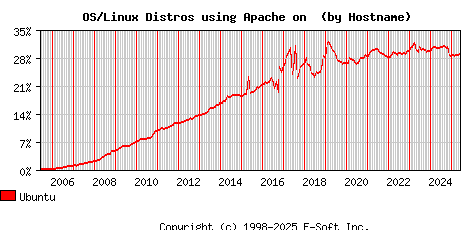 Ubuntu Apache Hostname Market Share Graph