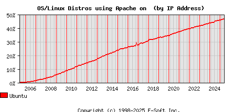 Ubuntu Apache Installation Market Share Graph