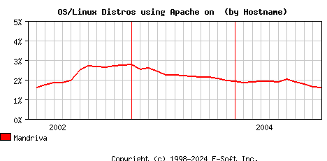 Mandriva Apache Hostname Market Share Graph