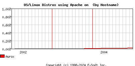 Aurox Apache Hostname Market Share Graph