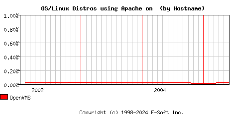 OpenVMS Apache Hostname Market Share Graph