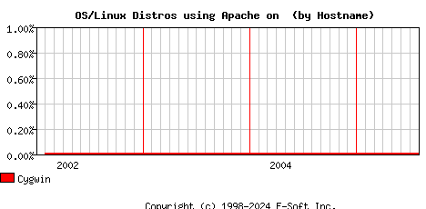 Cygwin Apache Hostname Market Share Graph