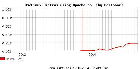 White Box Apache Hostname Market Share Graph