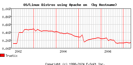 Trustix Apache Hostname Market Share Graph