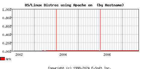 Ark Apache Hostname Market Share Graph