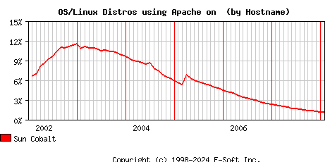 Sun Cobalt Apache Hostname Market Share Graph