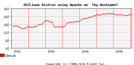 Debian Apache Hostname Market Share Graph