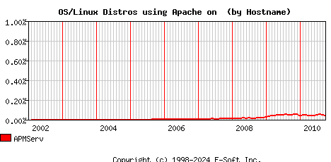 APMServ Apache Hostname Market Share Graph