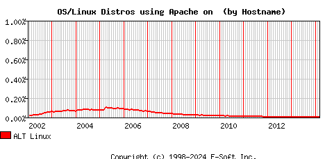 ALT Linux Apache Hostname Market Share Graph