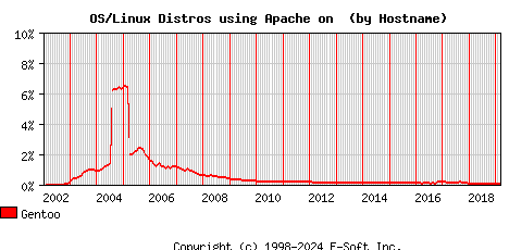 Gentoo Apache Hostname Market Share Graph