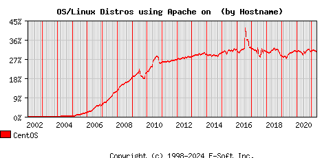 CentOS Apache Hostname Market Share Graph