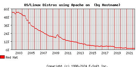 Red Hat Apache Hostname Market Share Graph