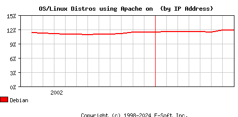 Debian Apache Installation Market Share Graph