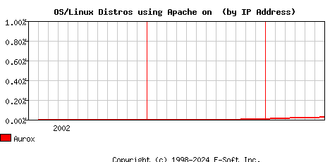 Aurox Apache Installation Market Share Graph