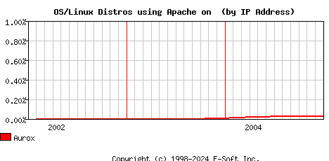 Aurox Apache Installation Market Share Graph
