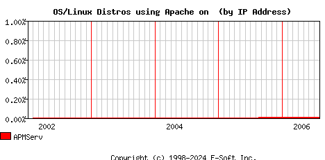 APMServ Apache Installation Market Share Graph
