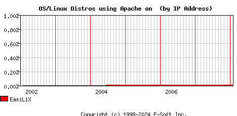 EasiLiX Apache Installation Market Share Graph