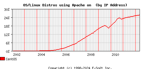 CentOS Apache Installation Market Share Graph