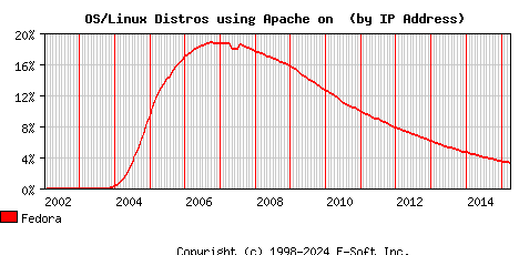 Fedora Apache Installation Market Share Graph