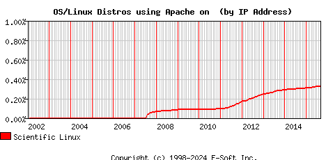 Scientific Linux Apache Installation Market Share Graph