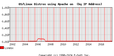 Lineox Apache Installation Market Share Graph