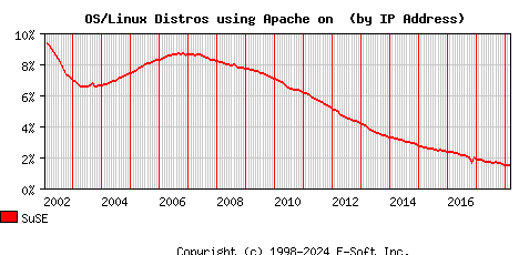 SuSE Apache Installation Market Share Graph