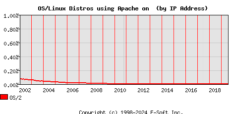 OS/2 Apache Installation Market Share Graph