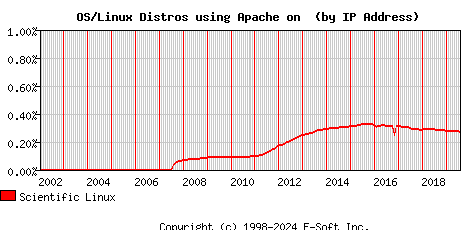 Scientific Linux Apache Installation Market Share Graph