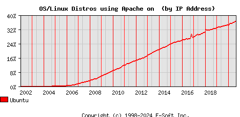 Ubuntu Apache Installation Market Share Graph