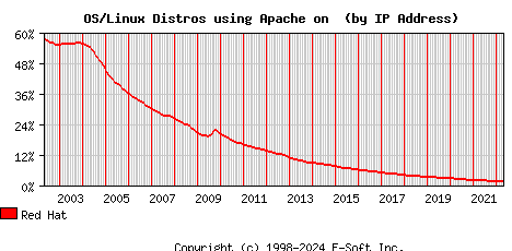 Red Hat Apache Installation Market Share Graph