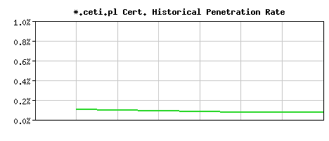 *.ceti.pl CA Certificate Historical Market Share Graph