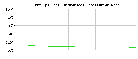 *.ceti.pl CA Certificate Historical Market Share Graph