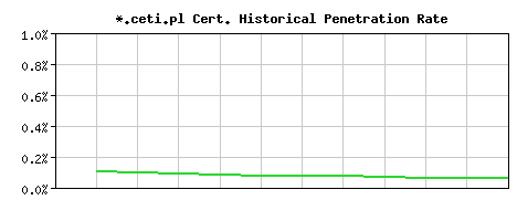 *.ceti.pl CA Certificate Historical Market Share Graph