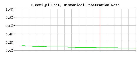 *.ceti.pl CA Certificate Historical Market Share Graph