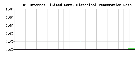 1&1 Internet Limited CA Certificate Historical Market Share Graph