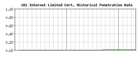 1&1 Internet Limited CA Certificate Historical Market Share Graph