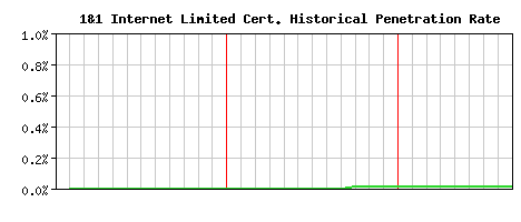 1&1 Internet Limited CA Certificate Historical Market Share Graph