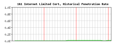 1&1 Internet Limited CA Certificate Historical Market Share Graph