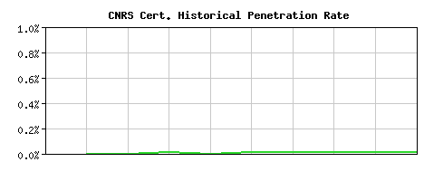 CNRS CA Certificate Historical Market Share Graph
