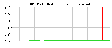 CNRS CA Certificate Historical Market Share Graph