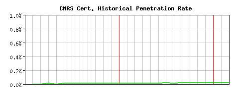 CNRS CA Certificate Historical Market Share Graph
