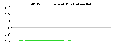 CNRS CA Certificate Historical Market Share Graph