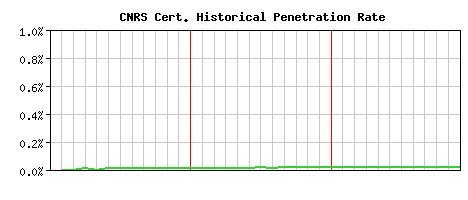 CNRS CA Certificate Historical Market Share Graph