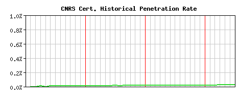 CNRS CA Certificate Historical Market Share Graph