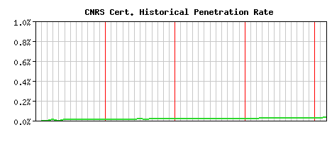 CNRS CA Certificate Historical Market Share Graph