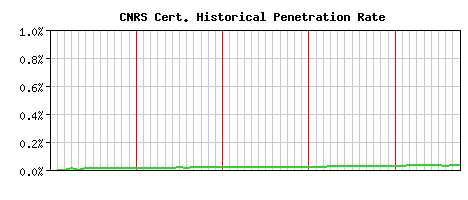 CNRS CA Certificate Historical Market Share Graph